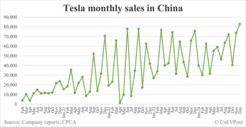 Tesla sells all-time high of about 83,000 cars in China in Dec
