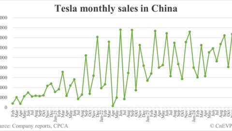 Tesla sells all-time high of about 83,000 cars in China in Dec