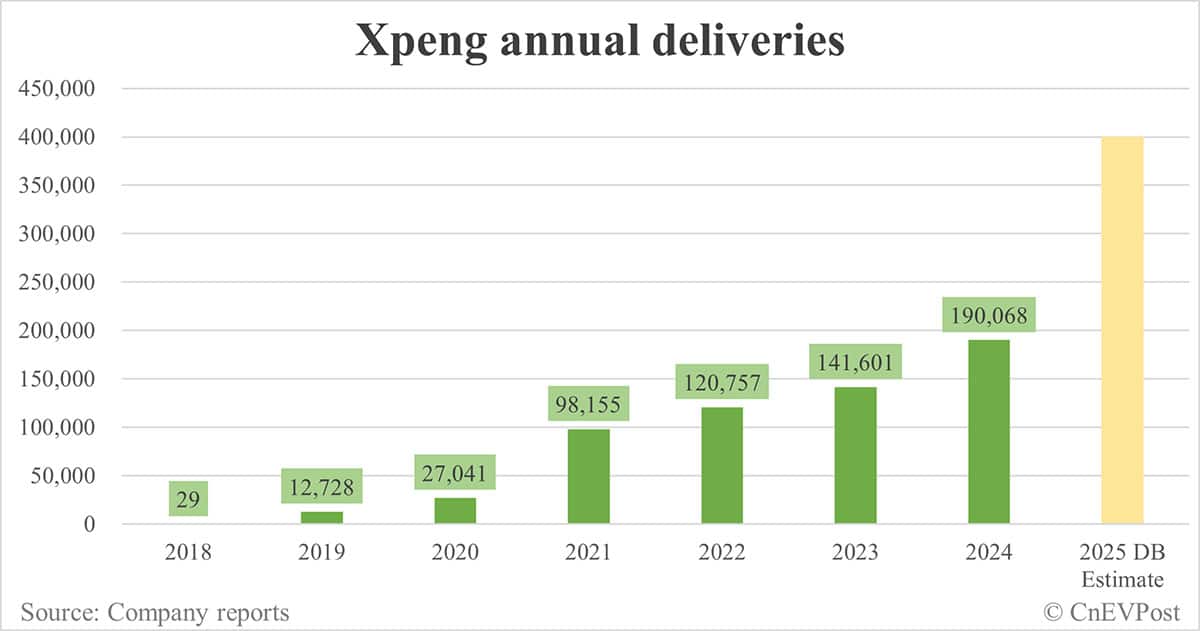 Deutsche Bank's 2025 delivery estimates for Chinese EV trio: Nio 450,000, Xpeng 400,000, Li Auto 700,000
