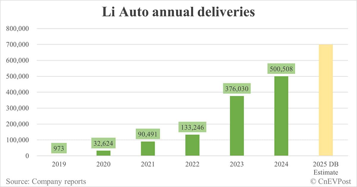 Deutsche Bank's 2025 delivery estimates for Chinese EV trio: Nio 450,000, Xpeng 400,000, Li Auto 700,000