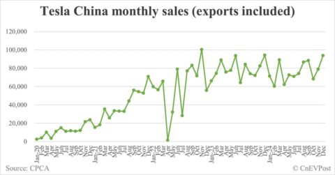 Tesla China sells 93,766 cars in Dec, 3rd-highest ever