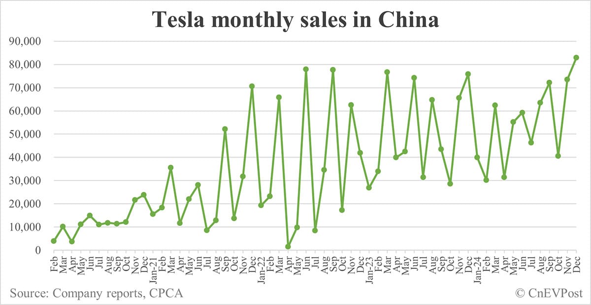 Tesla China sells 93,766 cars in Dec, 3rd-highest ever