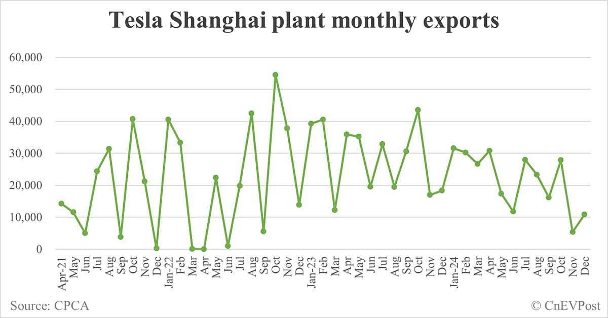 Tesla China sells 93,766 cars in Dec, 3rd-highest ever