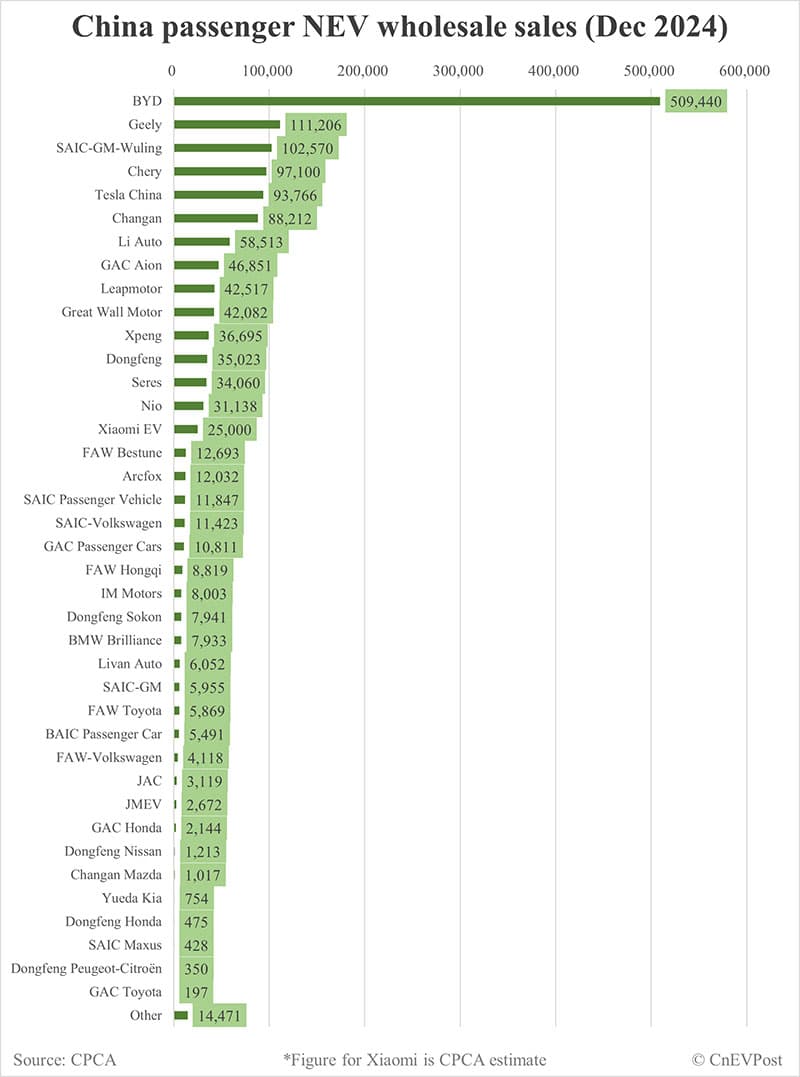 China Dec NEV wholesale at record 1.5 million, CPCA estimates show