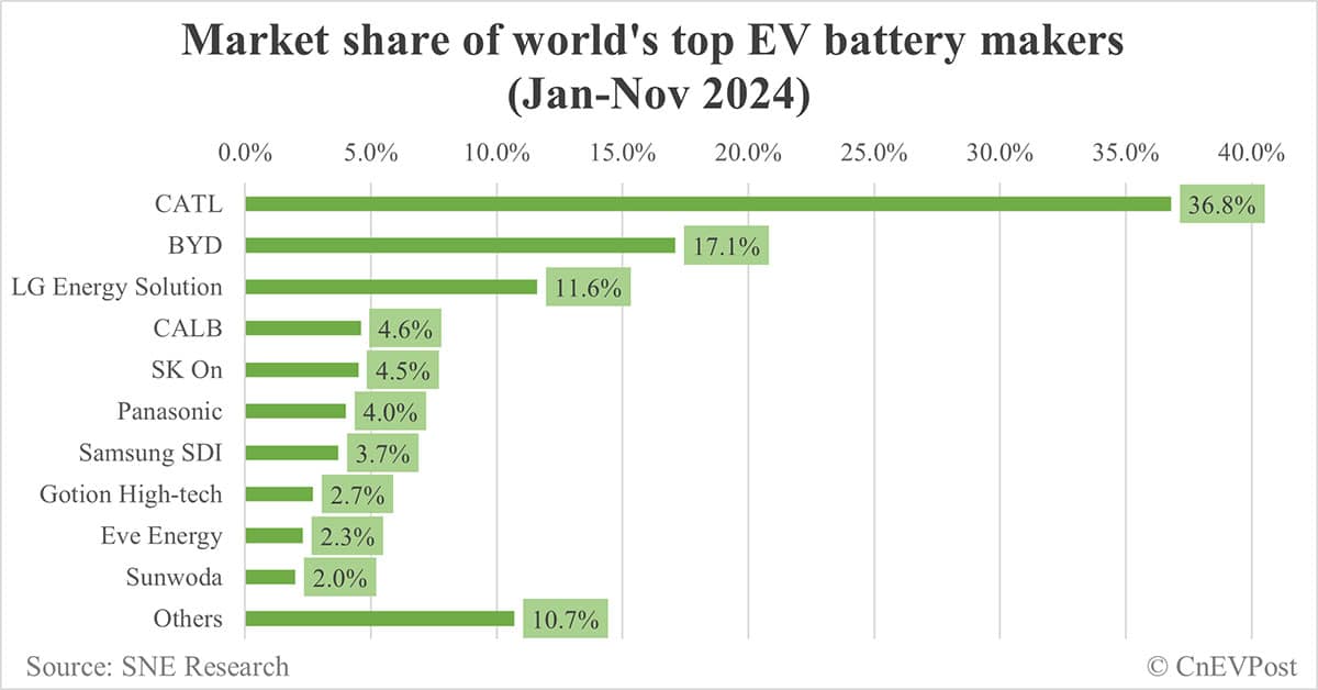Global EV battery market share in Jan-Nov 2024: CATL 36.8%, BYD 17.1%