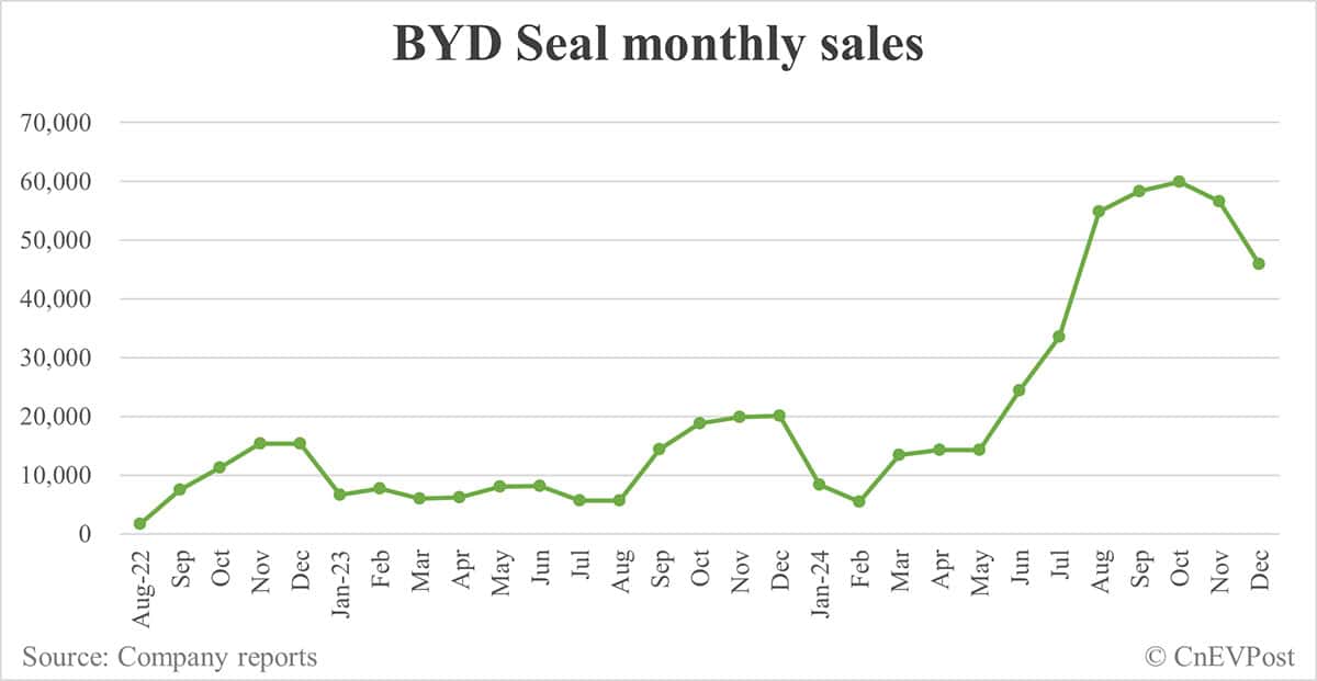 BYD begins pre-sales of Seal 05 DM-i hybrid sedan, starting at ,250