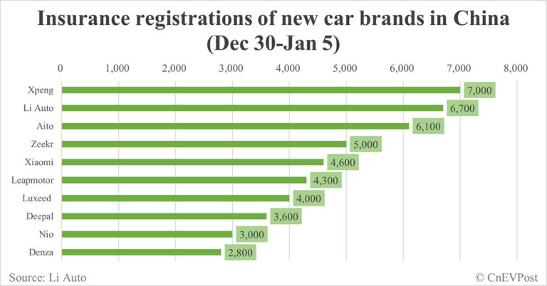 China EV insurance registrations by brand for week ending Jan 5: Nio 3,000, Onvo 2,300, Tesla 5,500, BYD 36,500