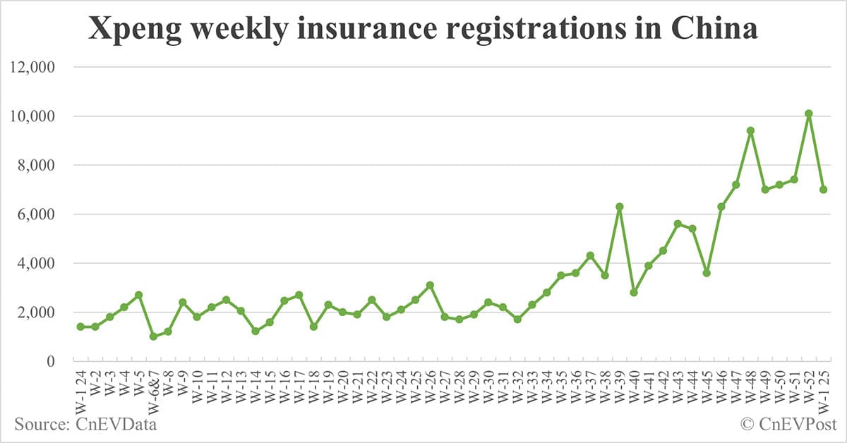China EV insurance registrations by brand for week ending Jan 5: Nio 3,000, Onvo 2,300, Tesla 5,500, BYD 36,500