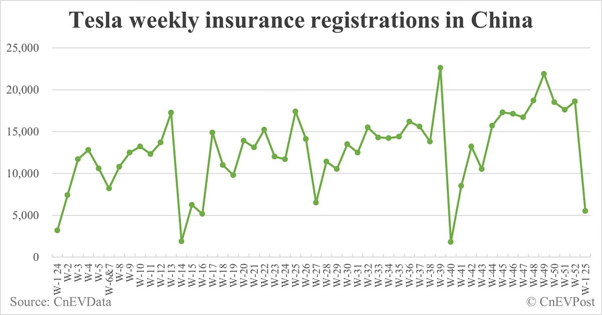 China EV insurance registrations by brand for week ending Jan 5: Nio 3,000, Onvo 2,300, Tesla 5,500, BYD 36,500