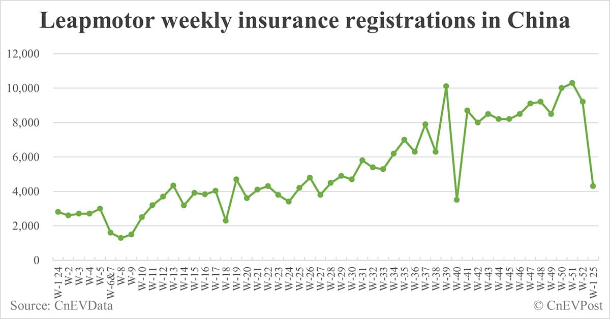 China EV insurance registrations by brand for week ending Jan 5: Nio 3,000, Onvo 2,300, Tesla 5,500, BYD 36,500