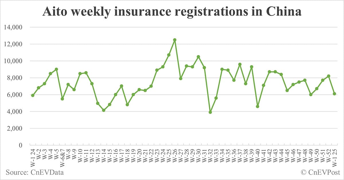 China EV insurance registrations by brand for week ending Jan 5: Nio 3,000, Onvo 2,300, Tesla 5,500, BYD 36,500