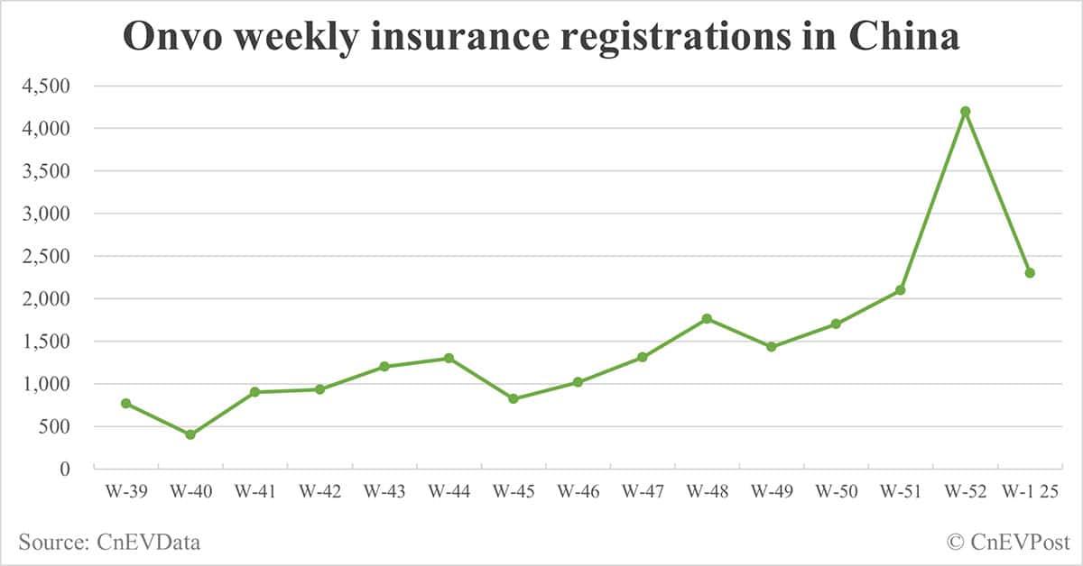 China EV insurance registrations by brand for week ending Jan 5: Nio 3,000, Onvo 2,300, Tesla 5,500, BYD 36,500