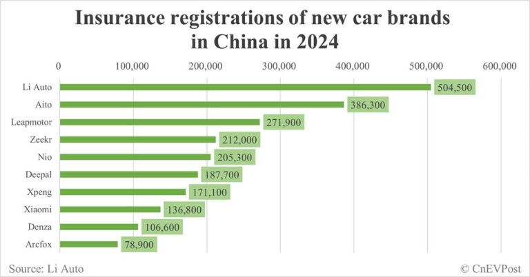 Insurance registrations of major car brands in China in 2024: Nio 205,300, Xiaomi 136,800, Tesla 659,400