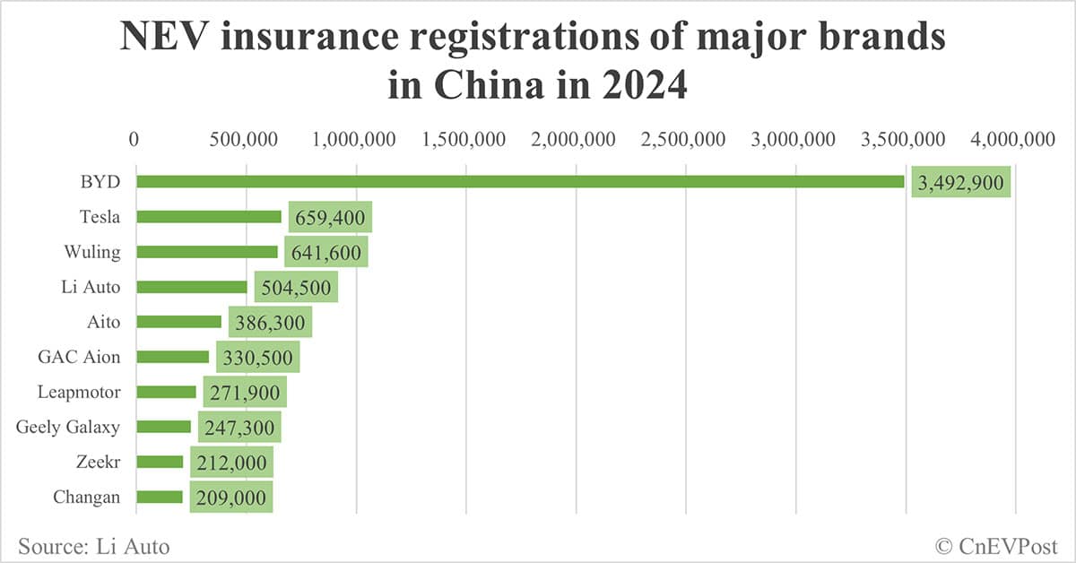 Insurance registrations of major car brands in China in 2024: Nio 205,300, Xiaomi 136,800, Tesla 659,400