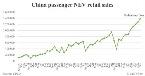 China NEV retail at record 1.38 million in Dec, preliminary CPCA data show