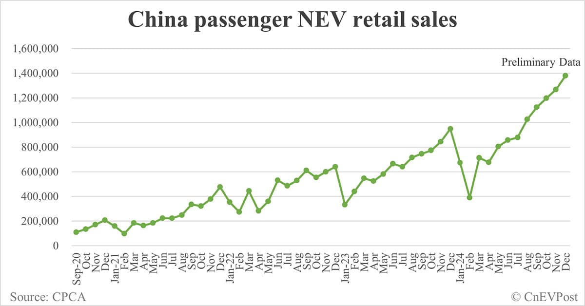 China NEV retail at record 1.38 million in Dec, preliminary CPCA data show