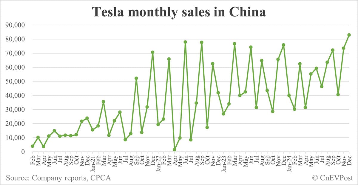 Tesla sells record 82,927 cars in China in Dec, exports 10,839 from Shanghai plant