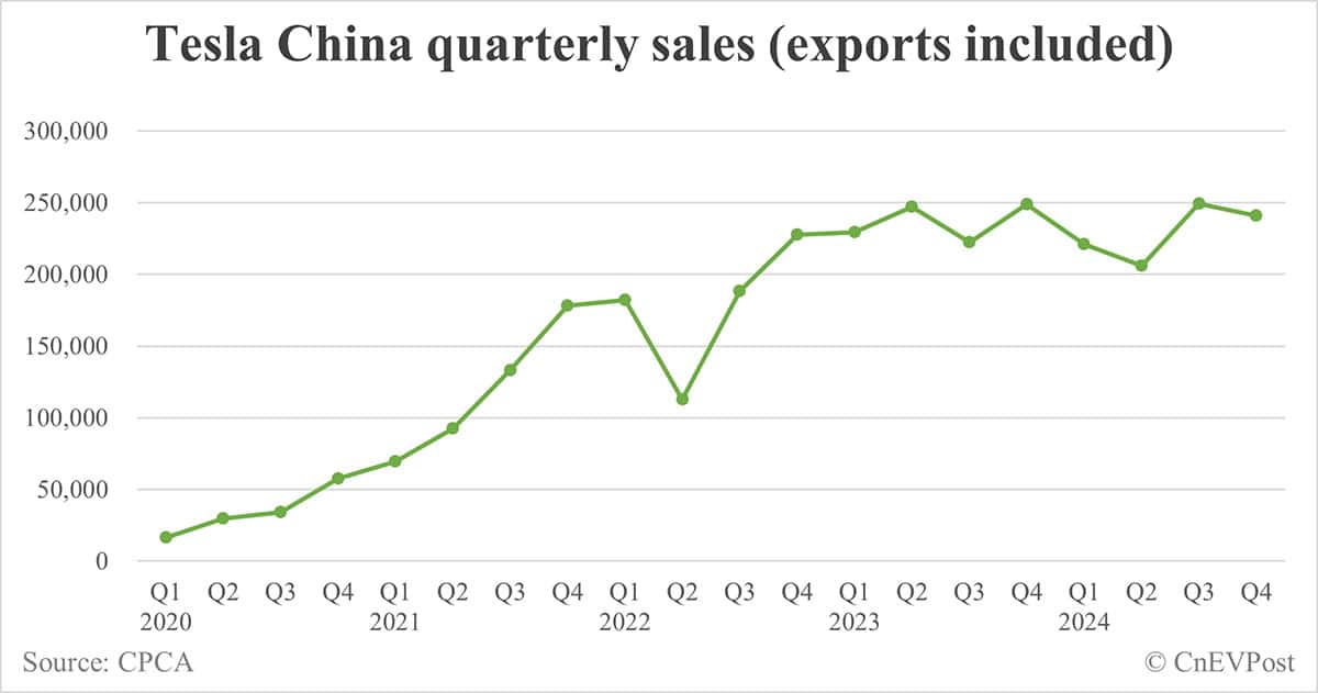 Tesla sells record 82,927 cars in China in Dec, exports 10,839 from Shanghai plant
