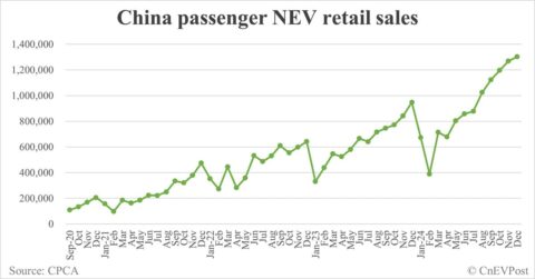 China NEV retail reaches record 1.3 million in Dec while penetration continues to decline