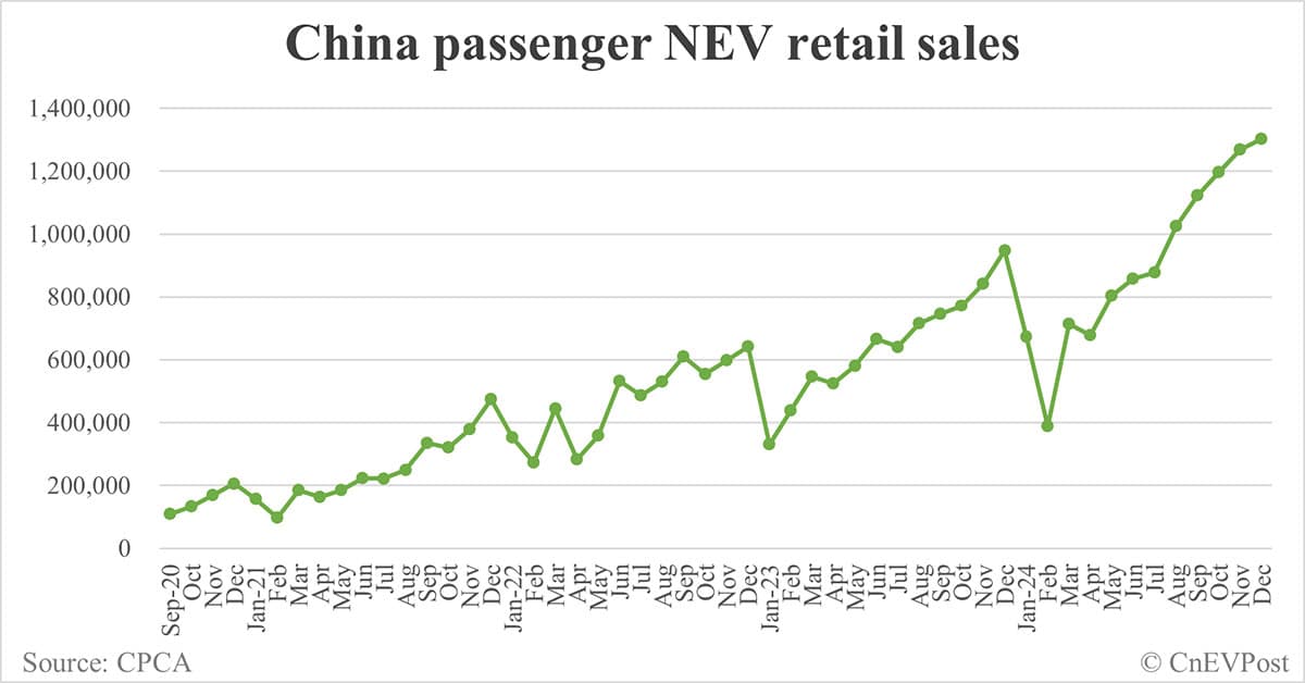 China NEV retail reaches record 1.3 million in Dec while penetration continues to decline