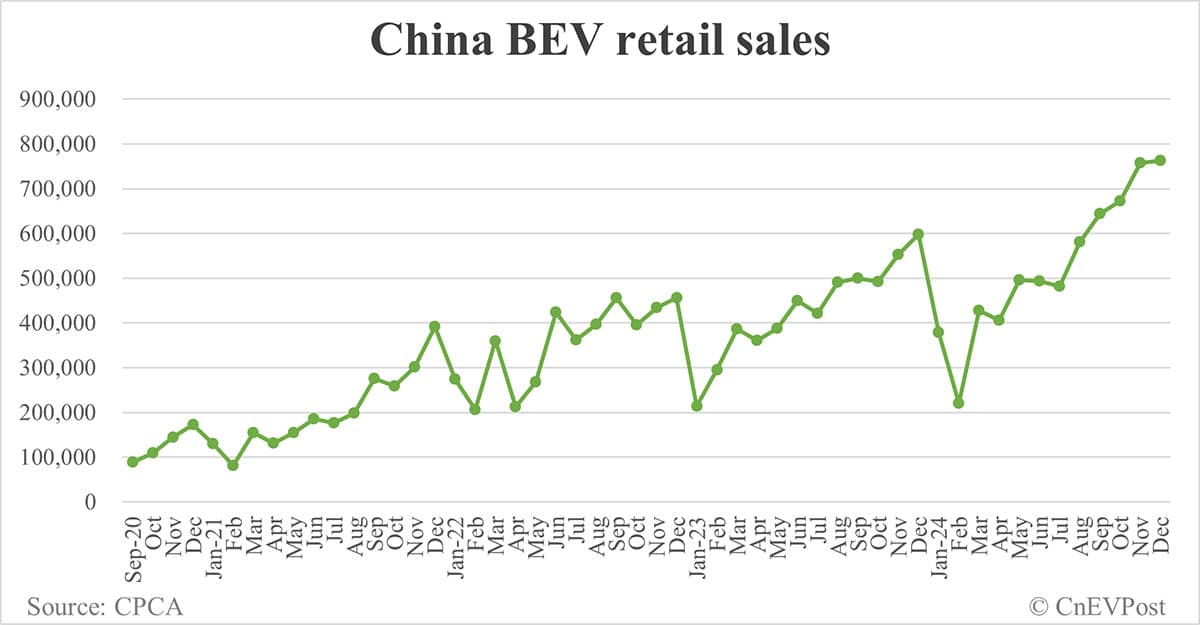 China NEV retail reaches record 1.3 million in Dec while penetration continues to decline