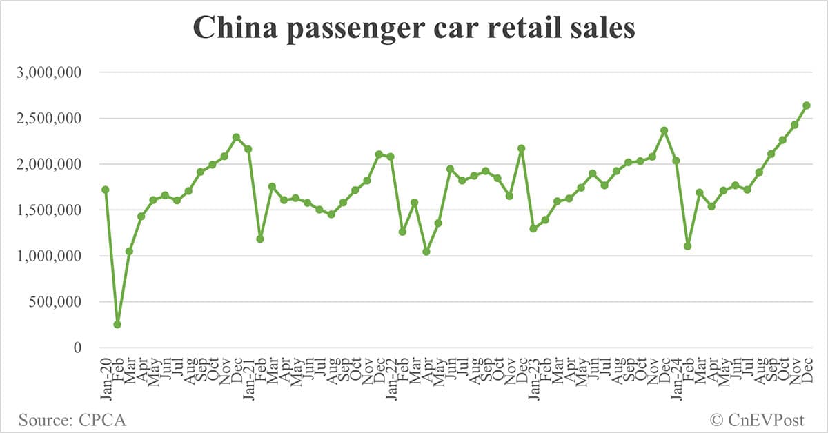 China NEV retail reaches record 1.3 million in Dec while penetration continues to decline