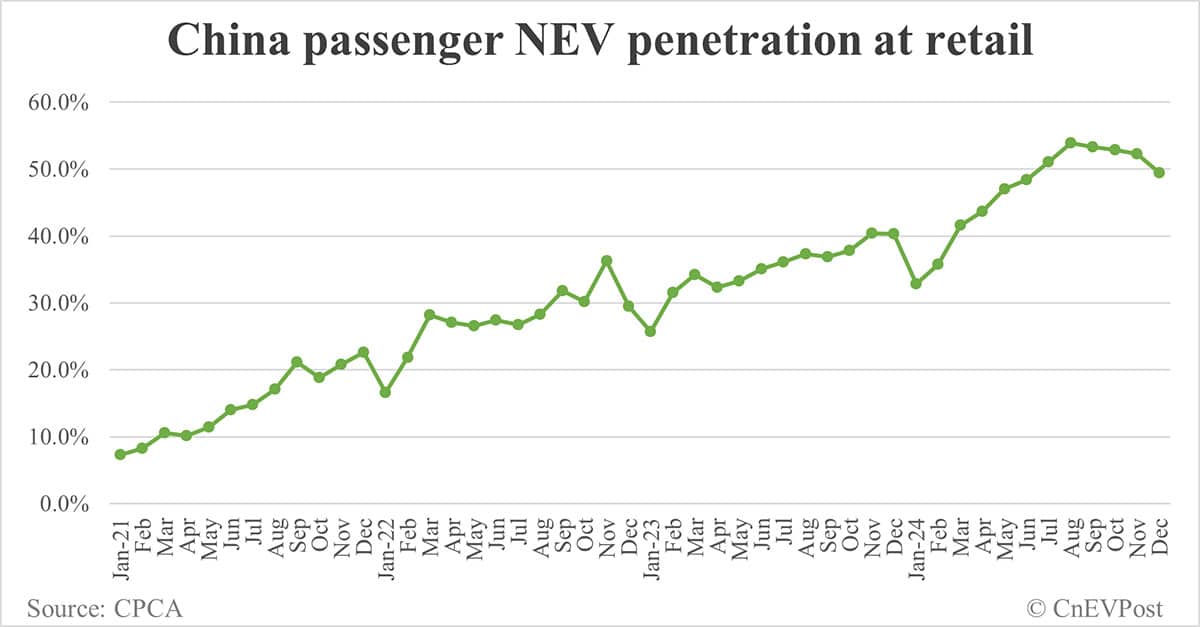 China NEV retail reaches record 1.3 million in Dec while penetration continues to decline