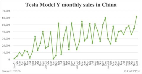 Model Y sells 480,309 units in China in 2024, 26.84% of Tesla's global deliveries