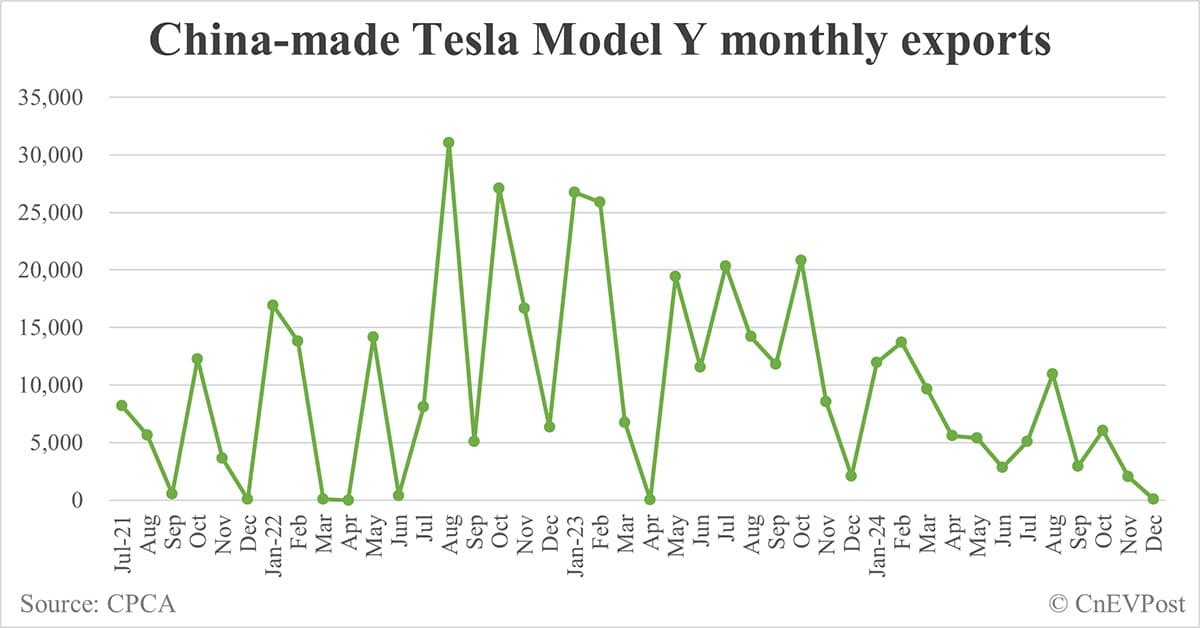 Model Y sells 480,309 units in China in 2024, 26.84% of Tesla's global deliveries