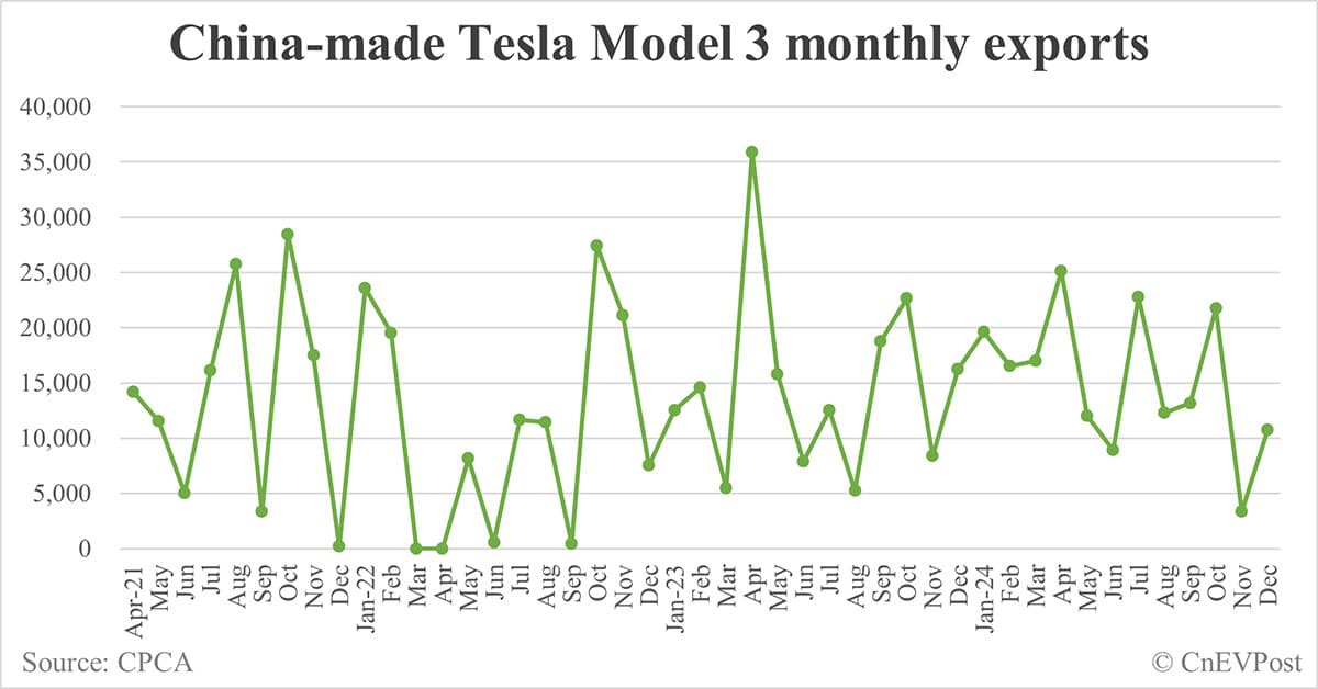 Model Y sells 480,309 units in China in 2024, 26.84% of Tesla's global deliveries