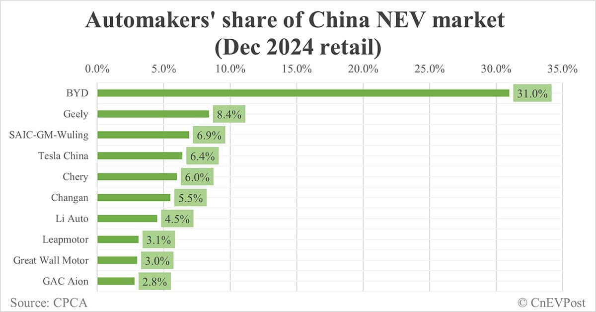 Automakers' share of China NEV market in 2024: BYD tops with 34.1%, Tesla 3rd with 6.0%