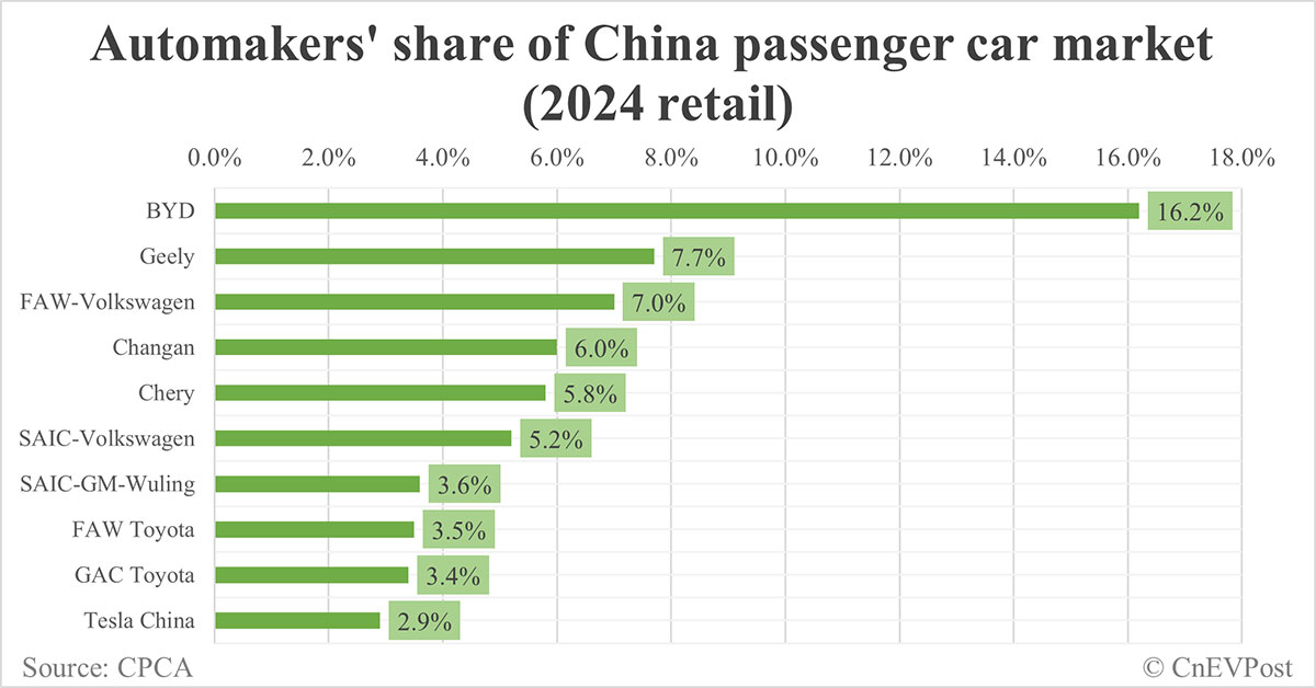 Automakers' share of China NEV market in 2024: BYD tops with 34.1%, Tesla 3rd with 6.0%