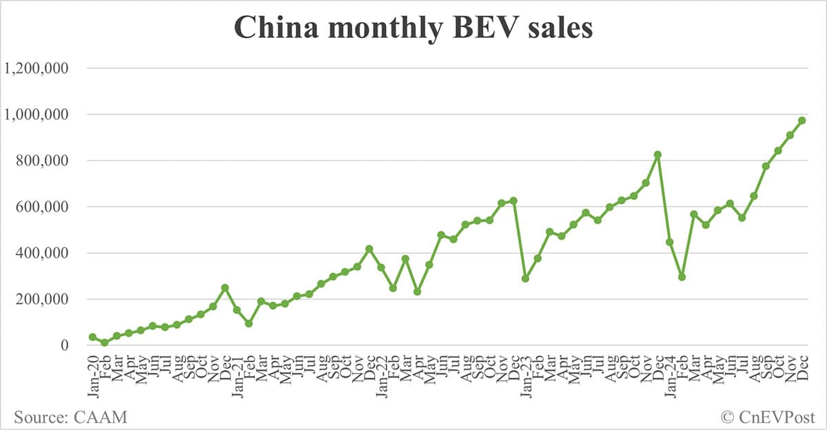 China NEV sales at record 1.596 million in Dec, CAAM data show