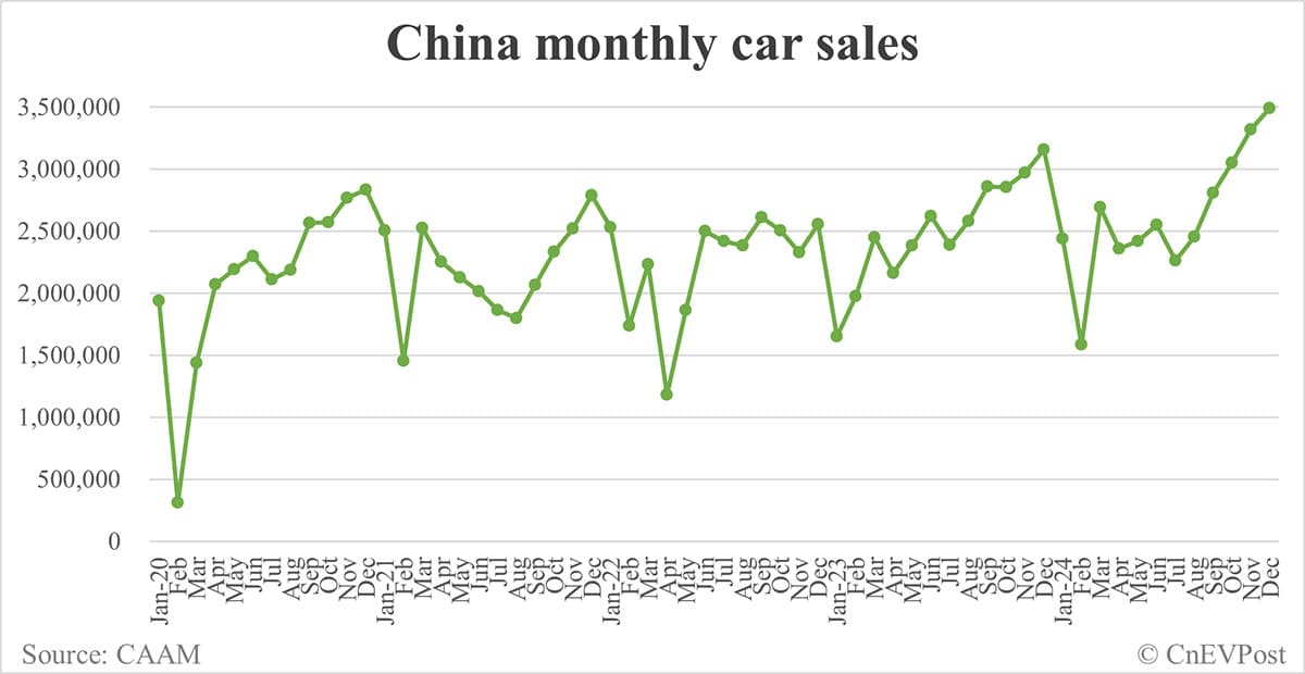 China NEV sales at record 1.596 million in Dec, CAAM data show