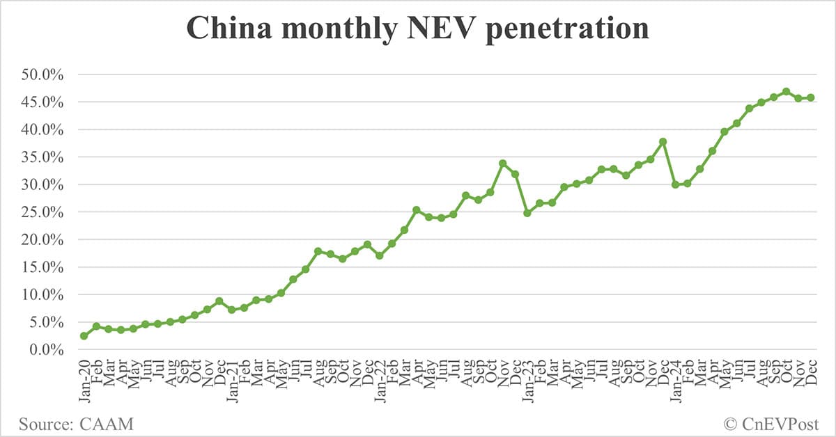 China NEV sales at record 1.596 million in Dec, CAAM data show