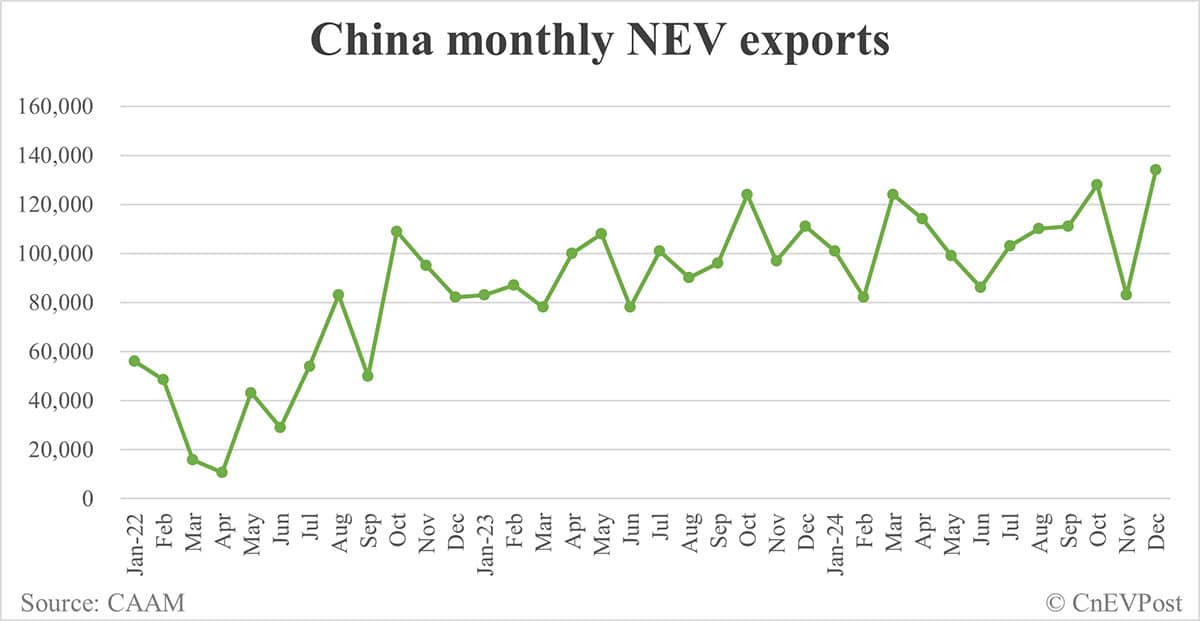 China NEV sales at record 1.596 million in Dec, CAAM data show