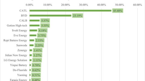 China EV battery installations in Dec: CATL share at 45.48%, BYD 23.19%