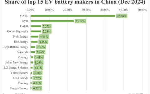 China EV battery installations in Dec: CATL share at 45.48%, BYD 23.19%
