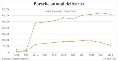 Porsche deliveries in China fall for 3rd consecutive year, plans to downsize sales outlets