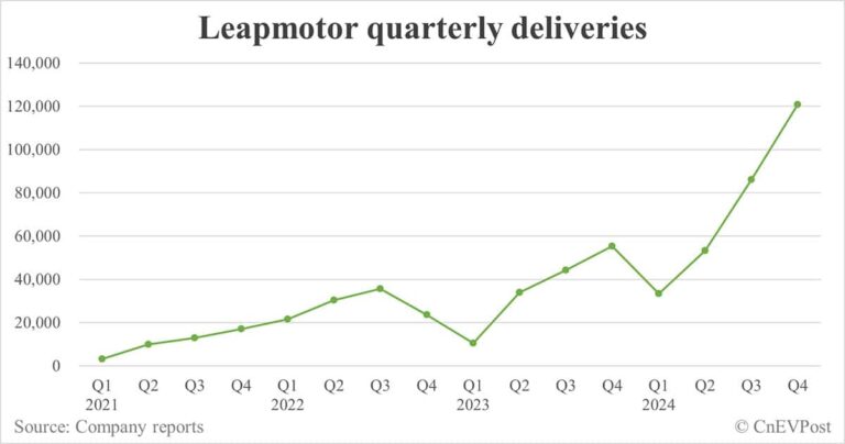 Leapmotor sees net income turn positive in Q4 on strong deliveries and cost control