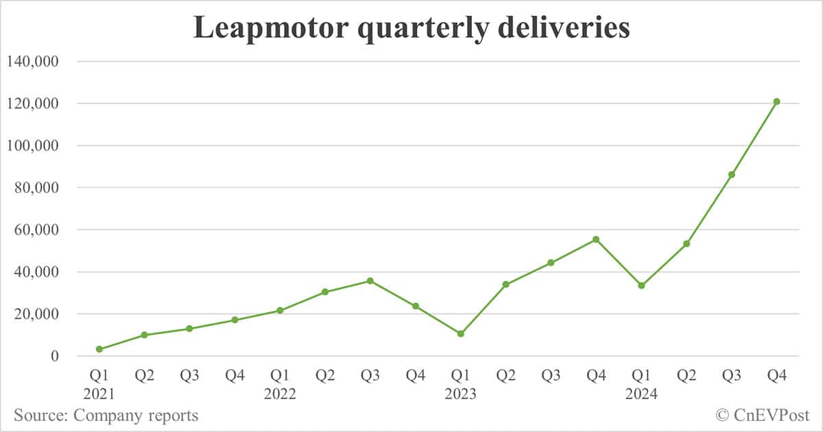 Leapmotor sees net income turn positive in Q4 on strong deliveries and cost control
