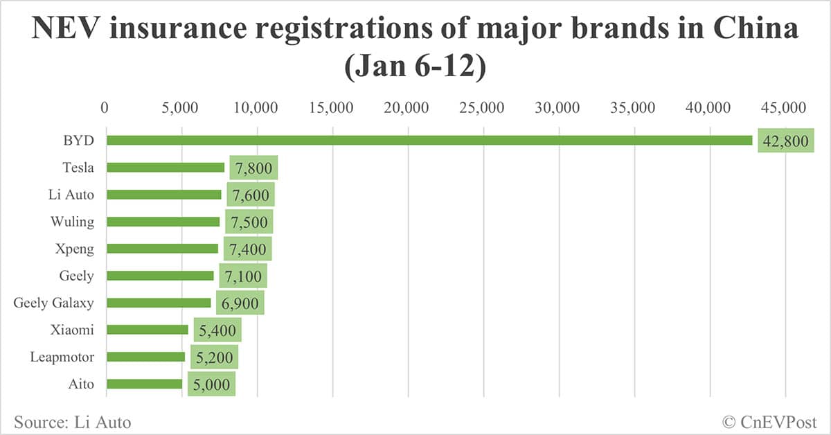 China EV insurance registrations by brand for week ending Jan 12: Nio 1,500, Onvo 1,800, Tesla 7,800, BYD 42,800