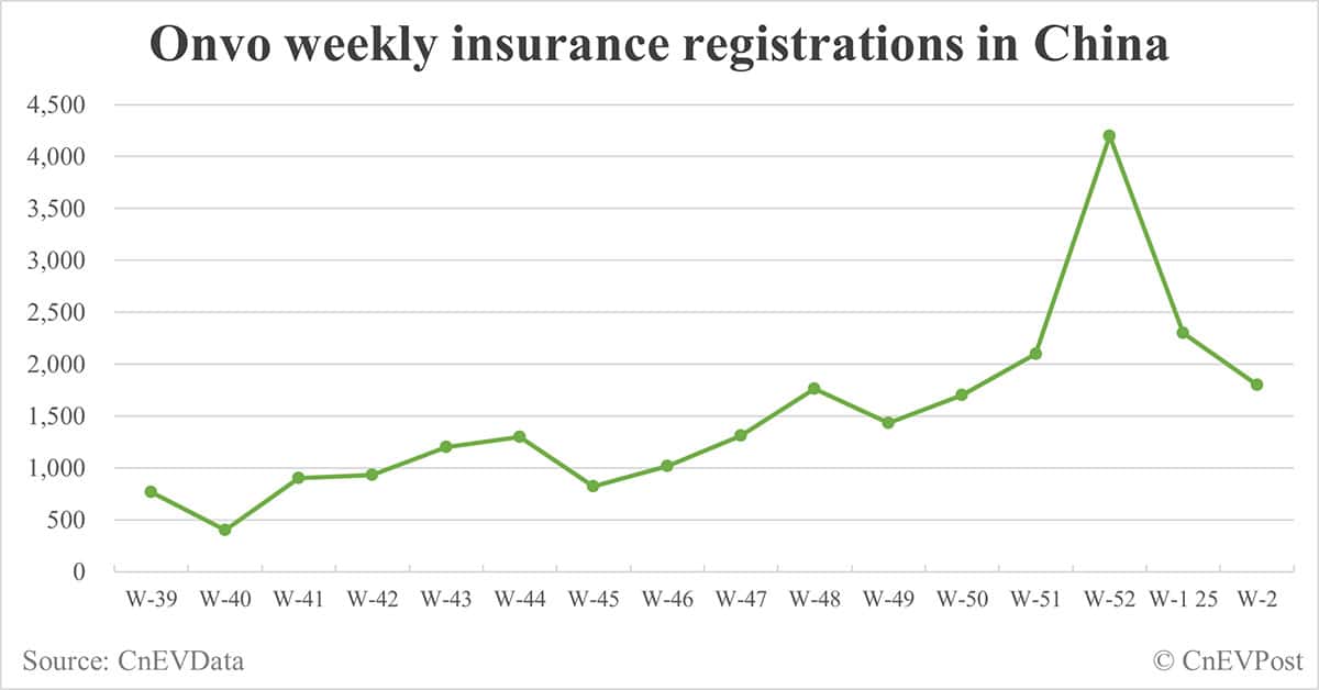 China EV insurance registrations by brand for week ending Jan 12: Nio 1,500, Onvo 1,800, Tesla 7,800, BYD 42,800
