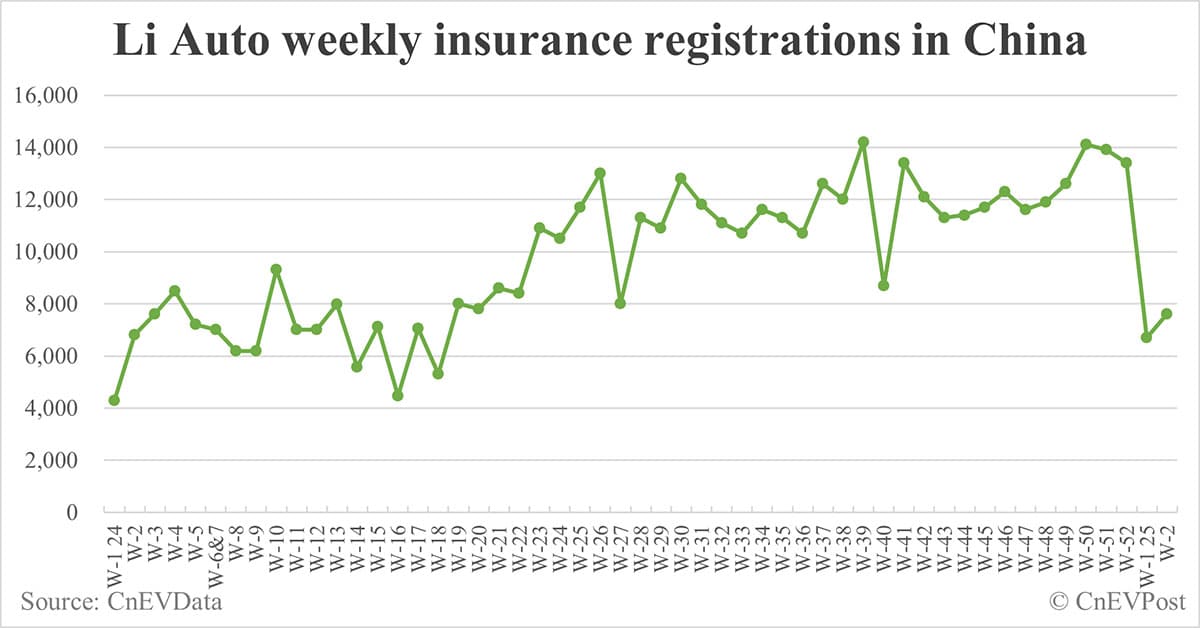 China EV insurance registrations by brand for week ending Jan 12: Nio 1,500, Onvo 1,800, Tesla 7,800, BYD 42,800