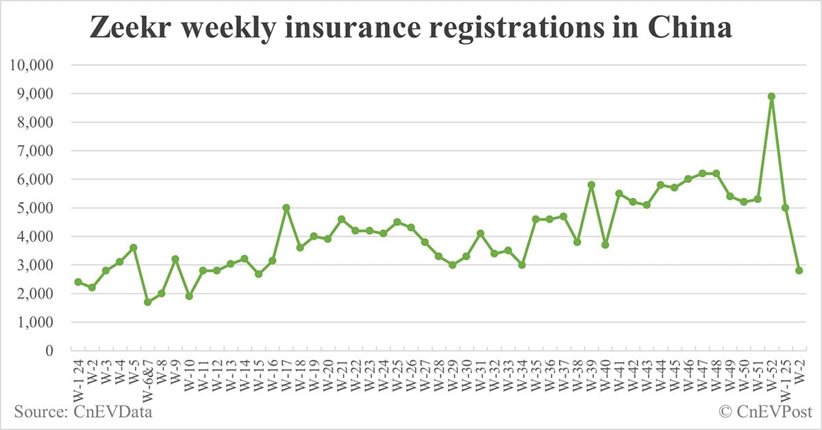 China EV insurance registrations by brand for week ending Jan 12: Nio 1,500, Onvo 1,800, Tesla 7,800, BYD 42,800