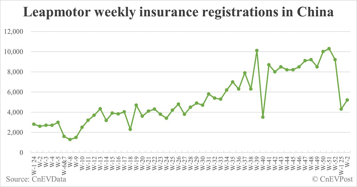 China EV insurance registrations by brand for week ending Jan 12: Nio 1,500, Onvo 1,800, Tesla 7,800, BYD 42,800