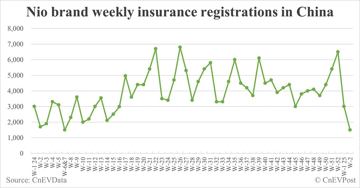 China EV insurance registrations by brand for week ending Jan 12: Nio 1,500, Onvo 1,800, Tesla 7,800, BYD 42,800
