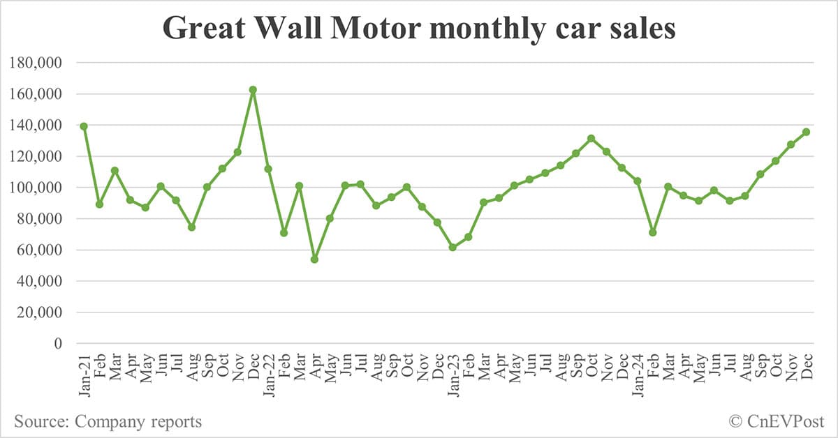 Great Wall Motor previews net income growth of about 80% in 2024