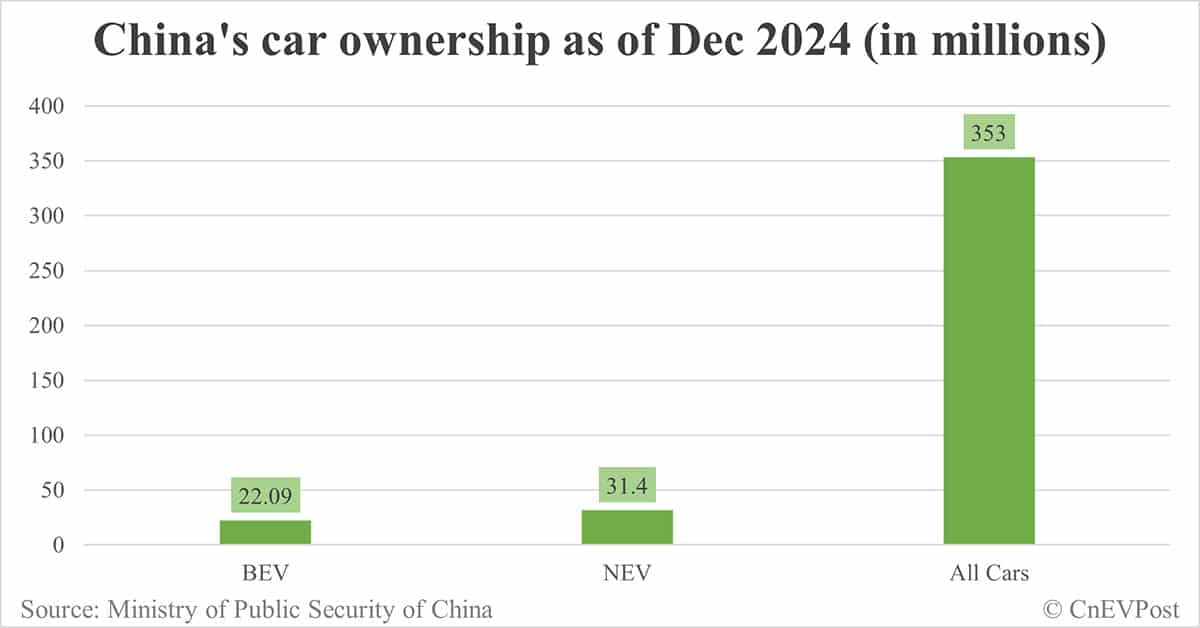 China's NEV ownership exceeds 30 million units