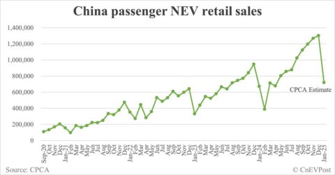 CPCA expects China Jan NEV retail at 720,000 units, down 44.7% from Dec